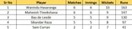 Most wickets list after Match 27